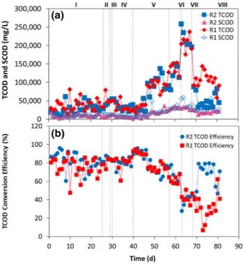 Fig. 5    Dynamic changes of a TSCOD and SCOD of the two-reactor’s  combined, and b TCOD removal eﬃciency for reactors R1 and R2, in  the process of FW AD under mesophilic condition