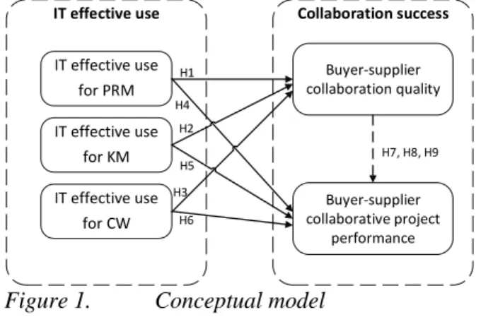 Figure 1.  Conceptual model 