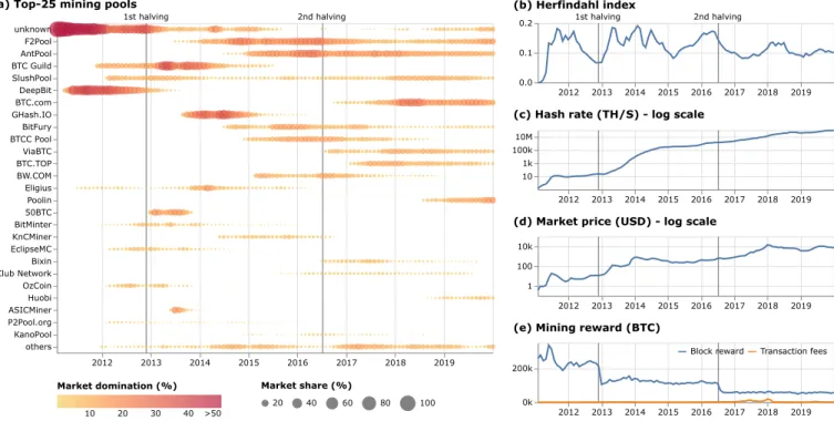 Fig. 1. (a) The emergence and evolution of the top 25 mining pools. The figure shows the market share of each mining pool as the size of the circle over time.
