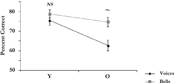 Figure 1: Voices &amp; Bells Memory Task  