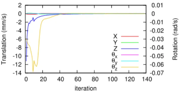 Fig. 8. Positioning using hybrid visual servoing with lightning perturbation: