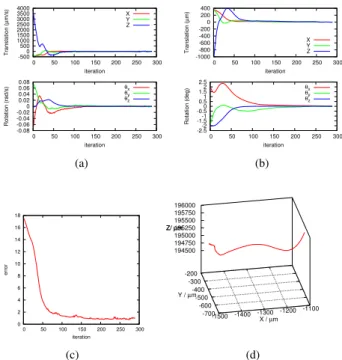 Fig. 8. Experimental results: (a) Evolution of joint velocity (in µm/s and rad/s). (b) Evolution of object pose error (in µm/s and degree)