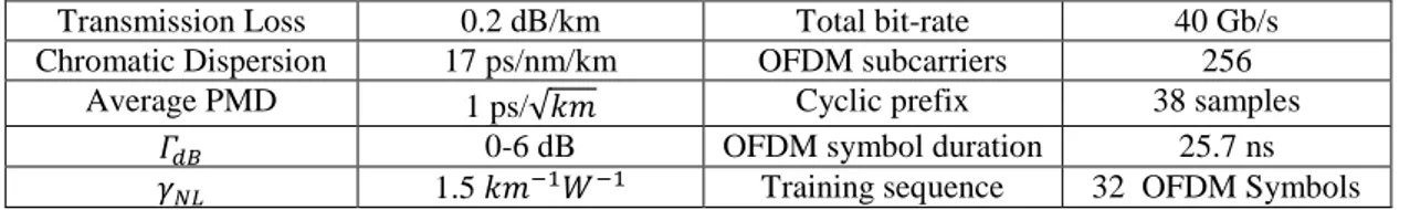 Table 1 - Simulation parameters related to the channel on the left and to the modulation format on the right 