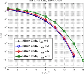 Fig. 3. Bit Error Rate as a function of SNR for the Silver code, obtained through Monte Carlo simulations.