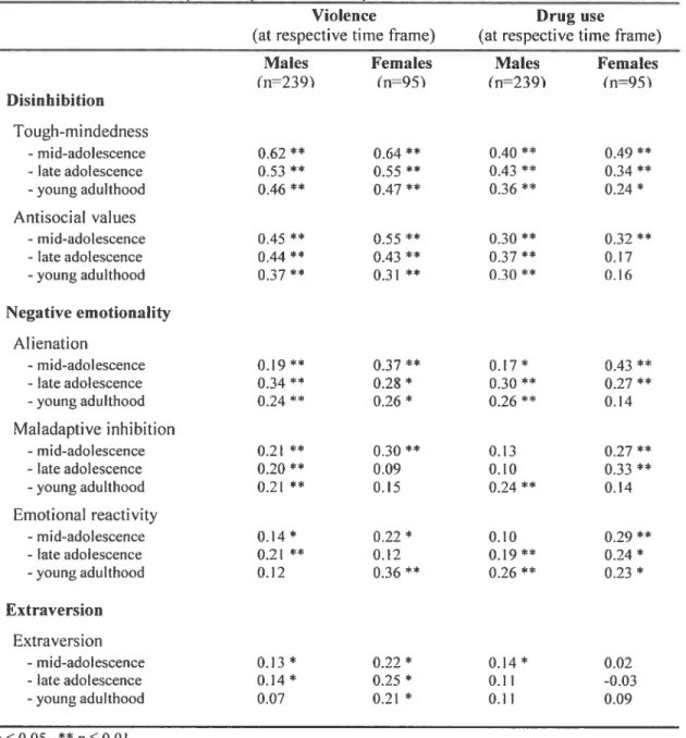 Table 111: Association between personality traits and delinquent behaviors.