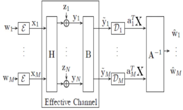 Fig. 2. Block diagram of Integer Forcing Linear Receivers in MIMO systems.