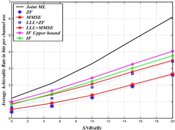 Fig. 5. Codeword Error probability for 2 × 2 MIMO system.