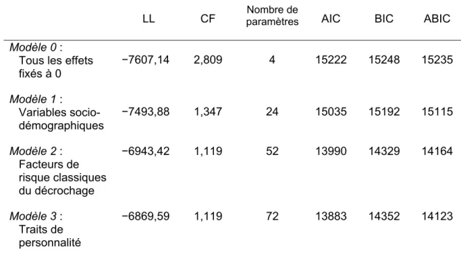 Tableau 2.  Résumé des indices d’adéquation des différents modèles de régression                       logistique multinomiale