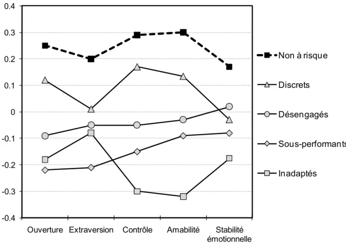 Figure 2.  Scores standardisés moyens des traits de personnalité par type de décrocheur                   potentiel