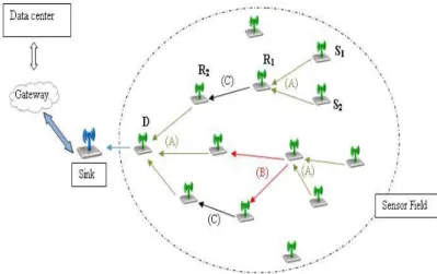 Figure 1. Wireless Sensor Network. 