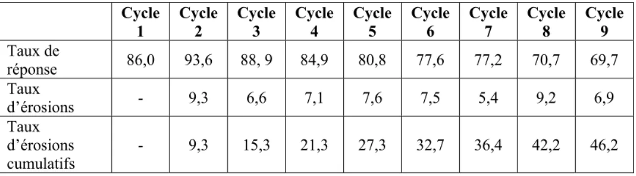 Tableau 4. –   Taux de réponse et d’érosions (%)  Cycle  1  Cycle 2  Cycle 3  Cycle 4  Cycle 5  Cycle 6  Cycle 7  Cycle 8  Cycle 9  Taux de  réponse  86,0  93,6  88, 9  84,9  80,8  77,6  77,2  70,7  69,7  Taux  d’érosions  -  9,3  6,6  7,1  7,6  7,5  5,4  