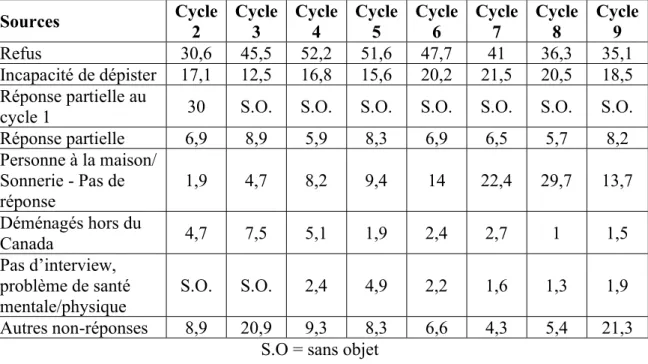 Tableau 5. –   Source d'érosion par cycle pour le sous-ensemble longitudinal complet  (%)  Sources  Cycle  2  Cycle 3  Cycle 4  Cycle 5  Cycle 6  Cycle 7  Cycle 8  Cycle 9  Refus  30,6  45,5  52,2  51,6  47,7  41  36,3  35,1  Incapacité de dépister  17,1  