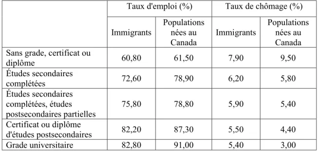 Tableau 1. –   Taux d'emploi et taux de chômage en pourcentage (%) selon le niveau  d'éducation et le statut d'immigration en 2018 
