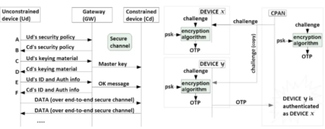 Fig. 1. Association and secure channel establishment solution