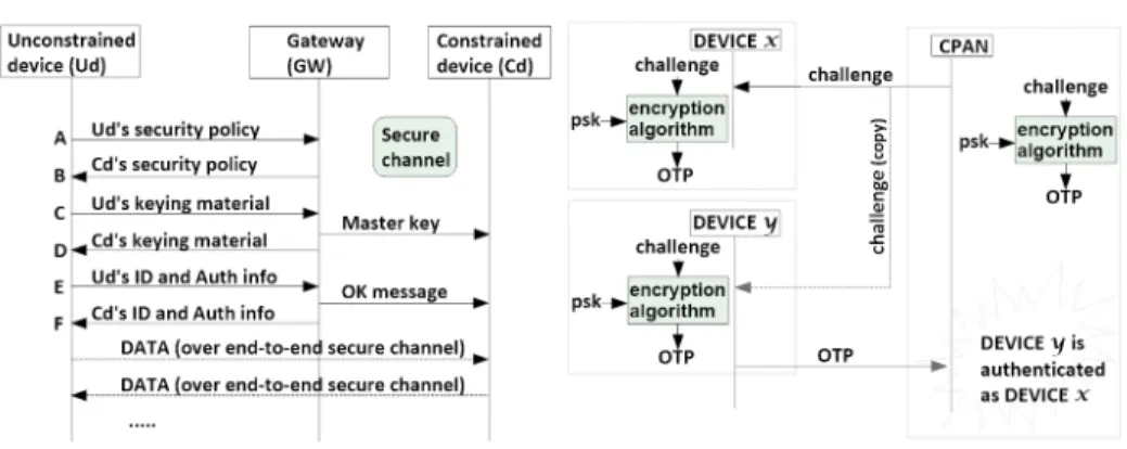 Fig. 1. Association and secure channel establishment solution