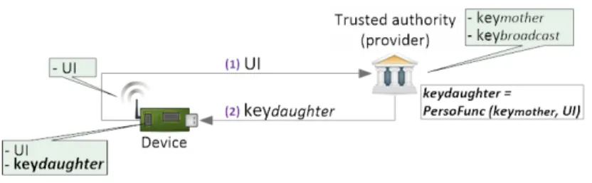 Fig. 3. The personalization of keys