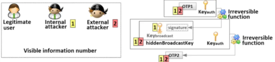 Fig. 5. HiddenBroadCastKey mechanism