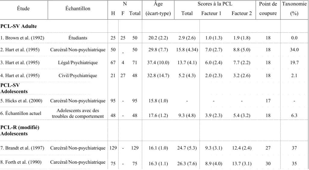 Tableau 1- Statistiques descriptives de la PCL selon divers échantillons 