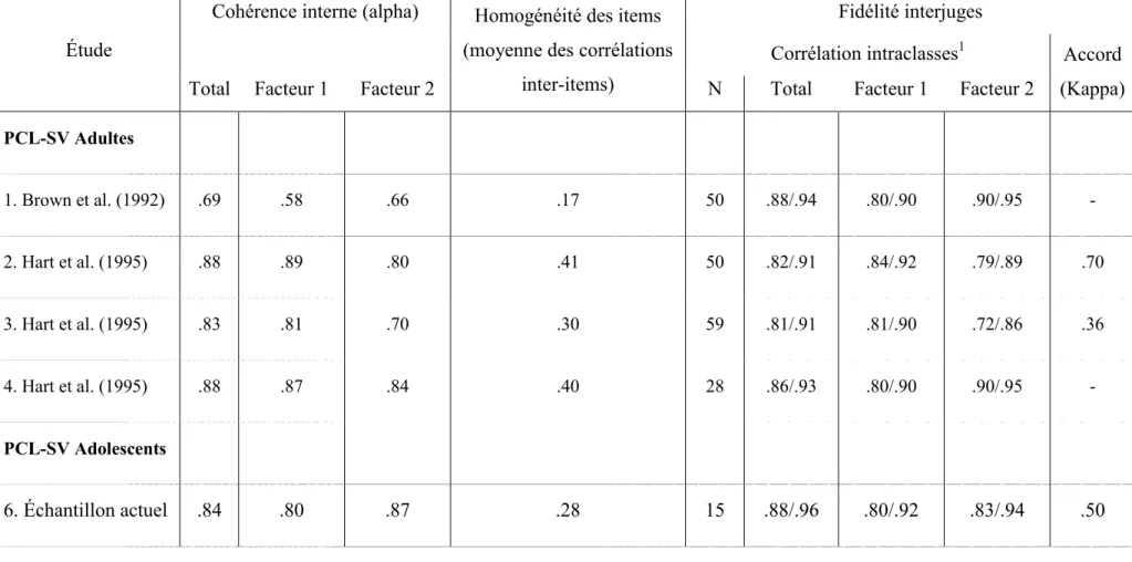 Tableau 2- Fidélité de la PCL selon divers échantillons 