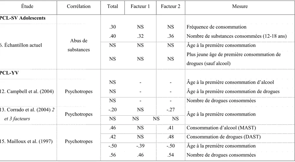 Tableau 4- Corrélation des scores à la PCL et de consommation de psychotropes 