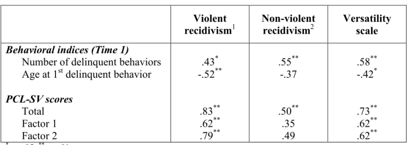 Table 2. Correlations between prediction variables and criterion variables (n = 27)  Violent 