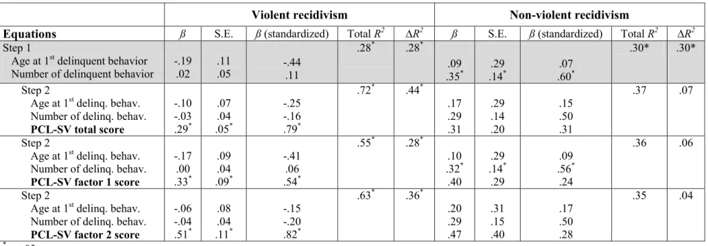 Table 3. Prediction of violent and non-violent recidivism (n = 27) 