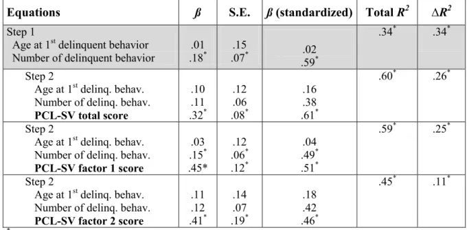 Table 5. ROC analysis - Prediction of violent and non-violent recidivism and of versatility  of delinquent behaviors 1