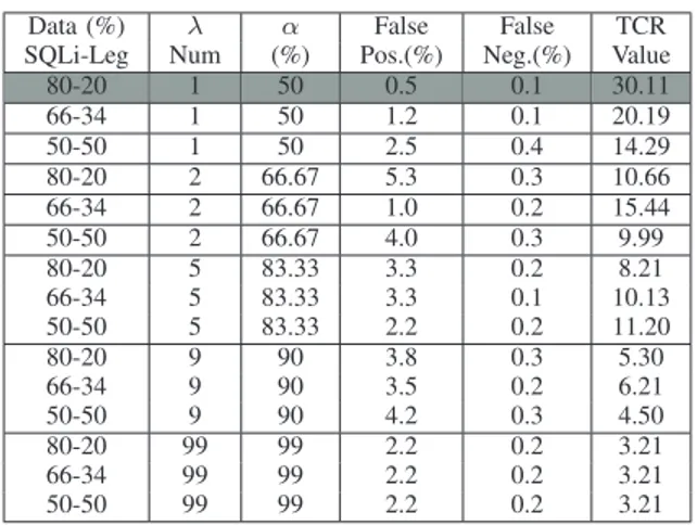 TABLE II: Costs Table (New Training Data sets) In the experiment, we begin with evaluating the performance of the N.B