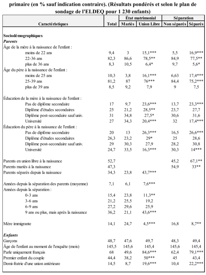 Tableau II. Caractéristiques des familles des enfants selon l’état matrimonial des parents  à la naissance et la survenue d'une séparation parentale avant l’enquête en 6e année du 