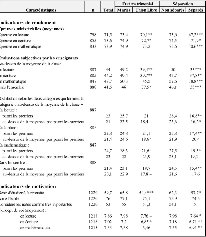 Tableau III. Indicateurs de rendement et de motivation scolaires des enfants selon l’état  matrimonial des parents à la naissance et la survenue d'une séparation parentale avant  l’enquête en 6e année du primaire (en % sauf indication contraire)