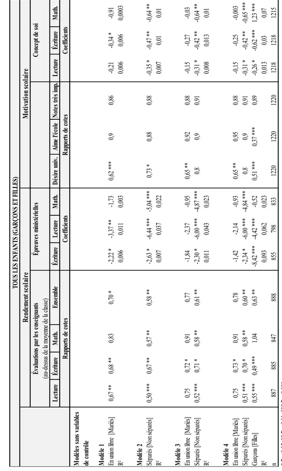 Tableau IV. Rapports de cotes (régressions logistiques) et coefficients non standardisés (régressions linéaires) des variables de trajectoire conjugale  des parents ; 13 indicateurs de rendement et de motivation scolaires des enfants à la fin de la 6e anné