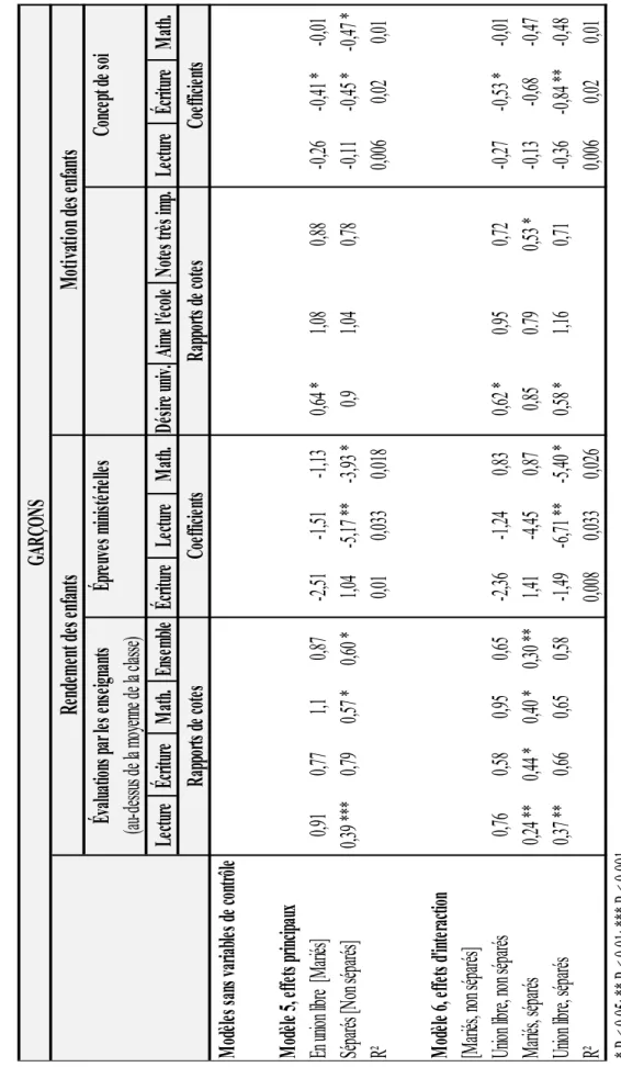 Tableau V. Rapports de cotes (régressions logistiques) et coefficients non standardisés (régressions linéaires) des variables de trajectoire conjugale des parents ; 13 indicateurs de rendement et de motivation scolaires des garçons à la fin de la 6e année 