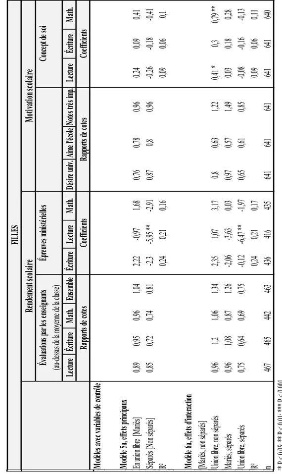 Tableau V. Rapports de cotes (régressions logistiques) et coefficients non standardisés (régressions linéaires) des variables de trajectoire conjugale des parents ; 13 indicateurs de rendement et de motivation scolaires des garçons à la fin de la 6e année 