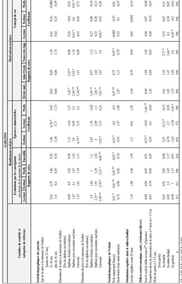 Tableau VII. Rapports de cotes (régressions logistiques) et coefficients non standardisés (régressions linéaires) des variables de contrôle ; 13 indicateurs de rendement et de motivation scolaires des garçons en 6e année du primaire (modèles avec interacti