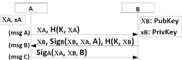 Figure 1: Authentication Procedure for a Wi-Fi based IoT X A , X B and x A , x B represent respectively the public and the private keys