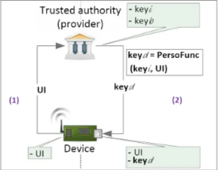 Figure 2: The personalization of devices