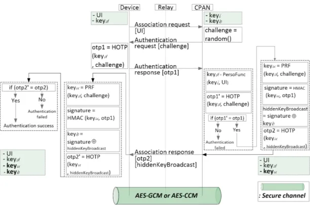 Figure 3: OCARI secured association