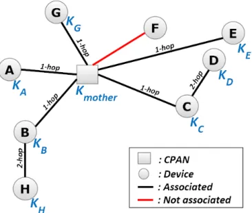 Figure 5 shows the topology used, in order to test perfor- perfor-mances of our security protocol