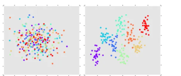 Figure 1. I.i.d. samplings of X Q in two dimensions. The values of X C are represented by 2 3 different colors