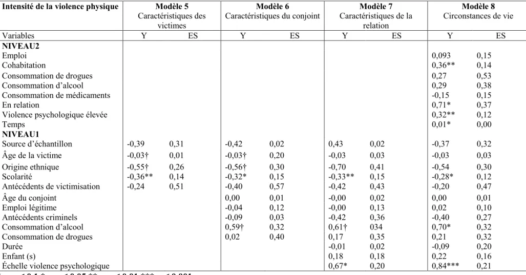 Tableau 4 : Les circonstances de vie et les caractéristiques individuelles et relationnelles sur l’intensité de la violence physique :  modèle linéaire hiérarchique (MLH), coefficient de régression non standardisé (B) et erreur type  