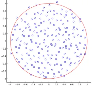 Figure 2. A realization of µ N for N = 200 (blue circles) renor- renor-malized to fit in the circle of radius 1 (in red)