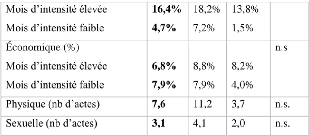 Tableau 8 : Statistiques descriptives l’intensité de la violence conjugale et différences quant à la source de recrutement.