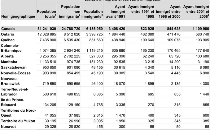 Tableau 2 : Immigrants, période d’immigration, provinces et territoires  (recensement de 2006) 