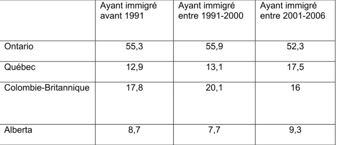 Tableau 7 : Canada - Répartition des immigrants de quatre provinces selon la période  d’immigration