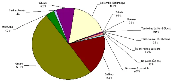 Figure 3 : Canada – Résidents permanents selon la province ou le territoire,  2006 (répartition en pourcentage)  