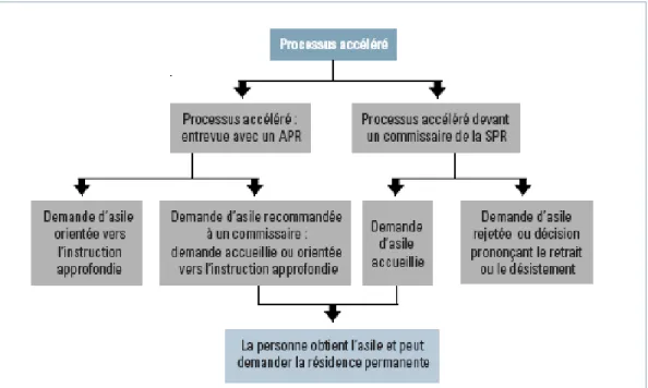 Figure 1 : Processus accéléré de traitement des demandes d’asile 