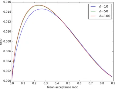 Figure 1: Expected square jumped distance for the beta distribution with parameters a 1 = 10 and a 2 = 10 as a function of the mean acceptance rate for d = 10, 50, 100.