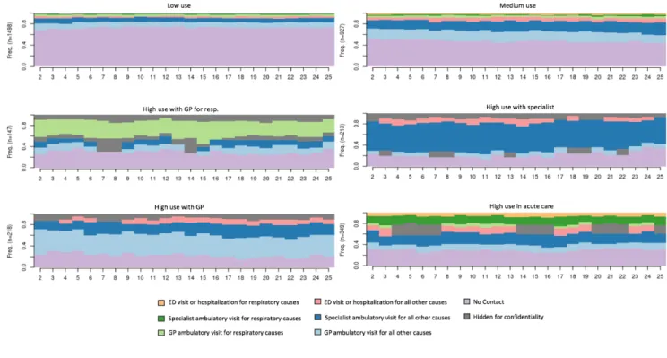 Figure 2. Identified trajectories of care for COPD patients in Quebec, Canada (n=3352) 