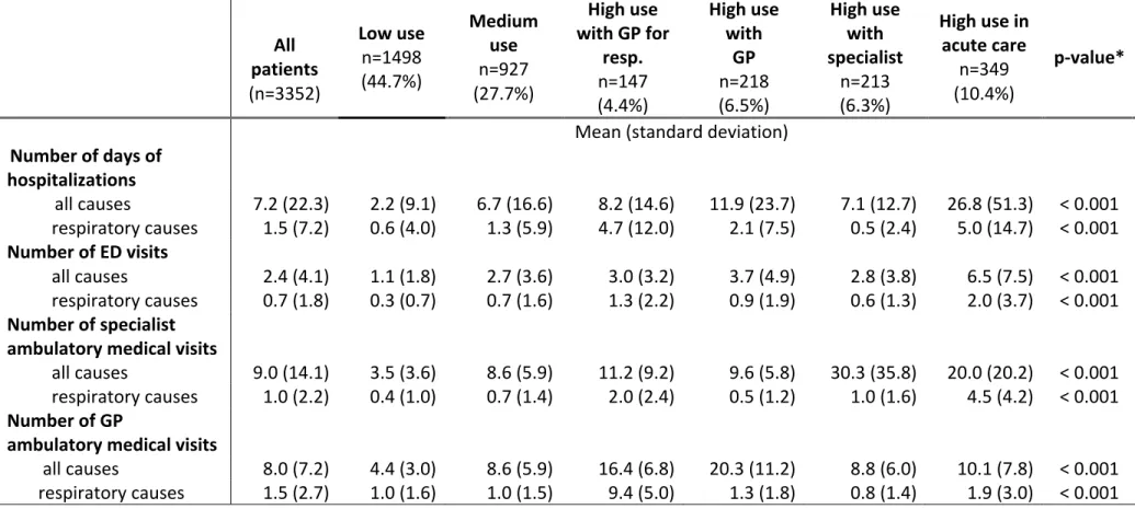 Table 1a. Use of healthcare services by COPD patients in the 2-year period prior to cohort entry according to the ToC (n=3352)  All  patients  (n=3352)  Low use  n=1498 (44.7%)  Medium use  n=927 (27.7%)  High use  with GP for resp