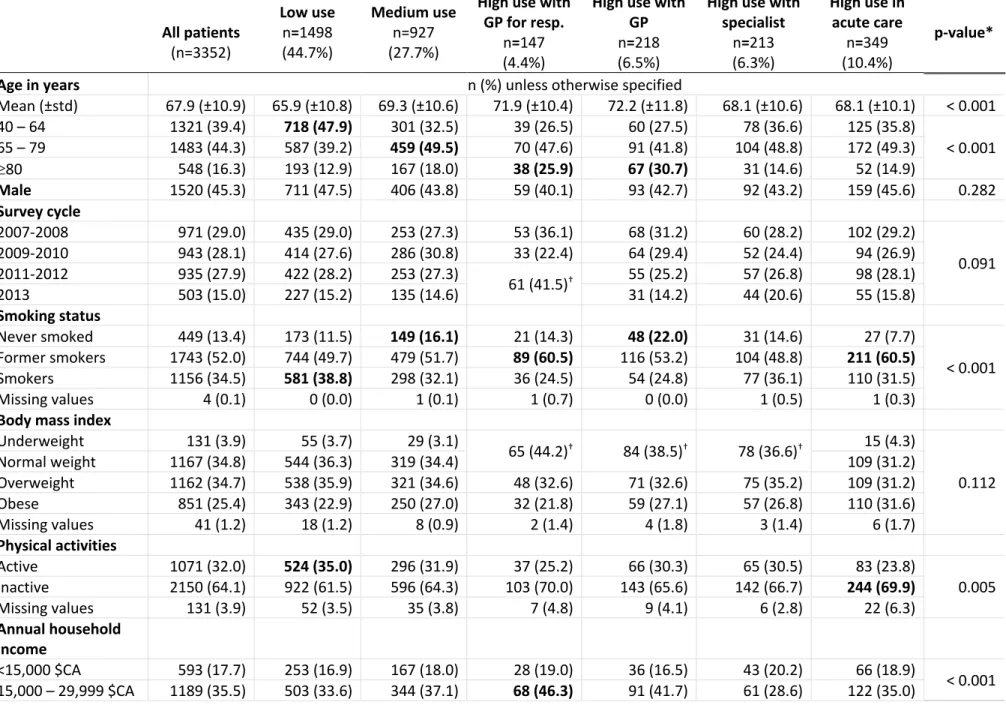 Table 1b. Characteristics of COPD patients according to their respective ToC (n=3352)  All patients  (n=3352)  Low use n=1498 (44.7%)  Medium use n=927 (27.7%) 